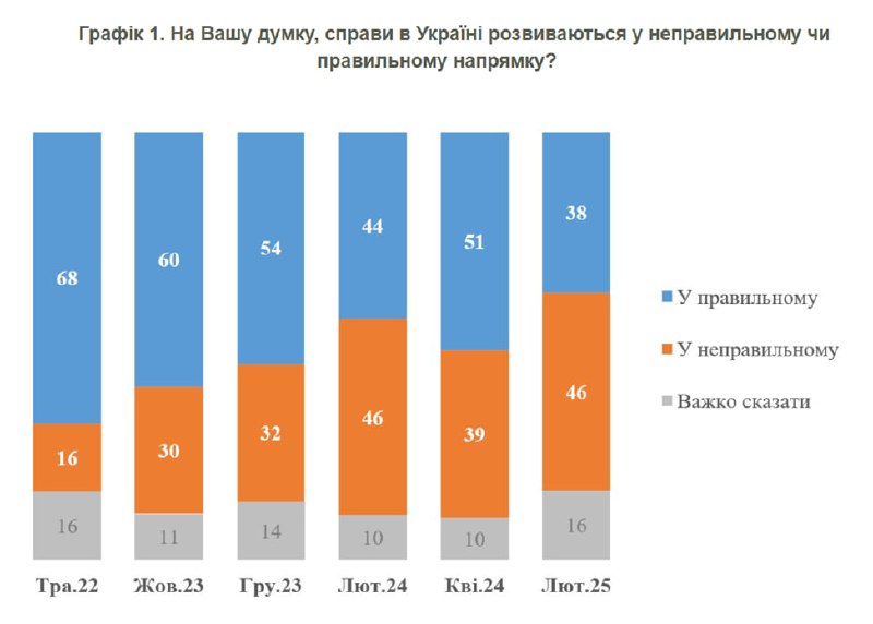 Украинский опрос о том, как развиваются дела на Украине38% говорят, что в правил…